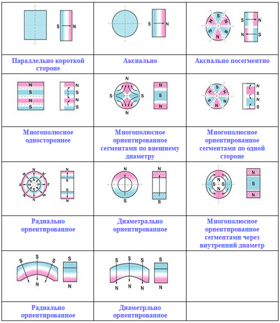 Виды намагничивания магнитов